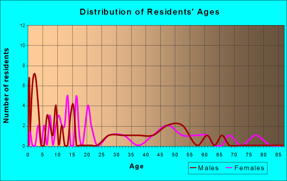 Lowrys, South Carolina Age and Sex of Residents
