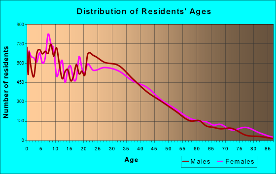 Huntington Park, California Age and Sex of Residents