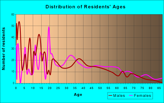 McColl, South Carolina Age and Sex of Residents