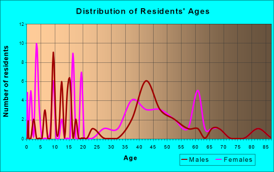 McConnells, South Carolina Age and Sex of Residents