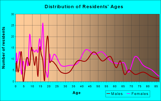 McCormick, South Carolina Age and Sex of Residents
