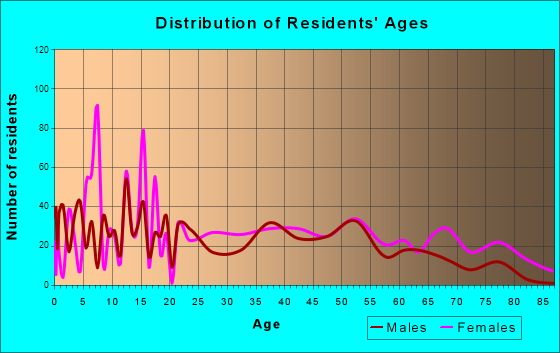 Manning, South Carolina Age and Sex of Residents