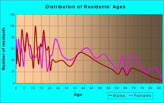Marion, South Carolina Age and Sex of Residents