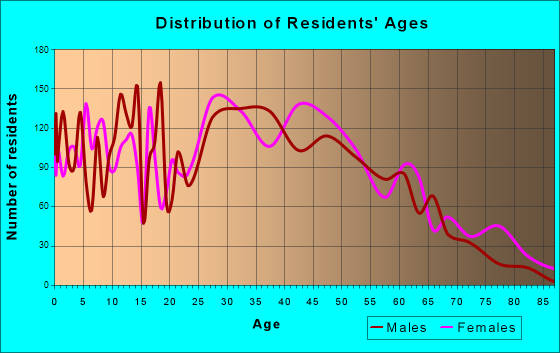 Mauldin, South Carolina Age and Sex of Residents