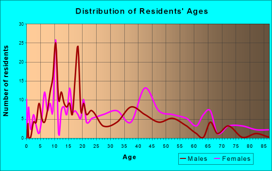 Mayesville, South Carolina Age and Sex of Residents