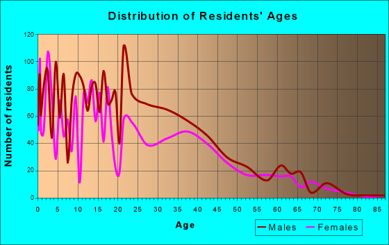 Huron, California Age and Sex of Residents