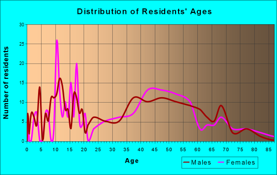 Meggett, South Carolina Age and Sex of Residents