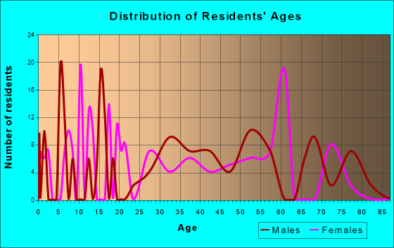 Millwood, South Carolina Age and Sex of Residents