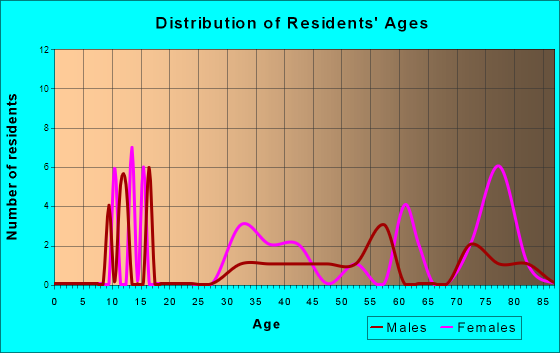 Modoc, South Carolina Age and Sex of Residents