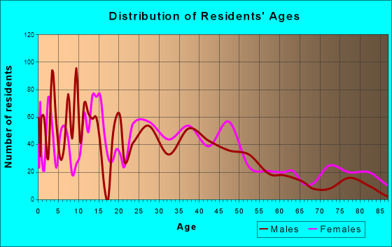 Moncks Corner, South Carolina Age and Sex of Residents