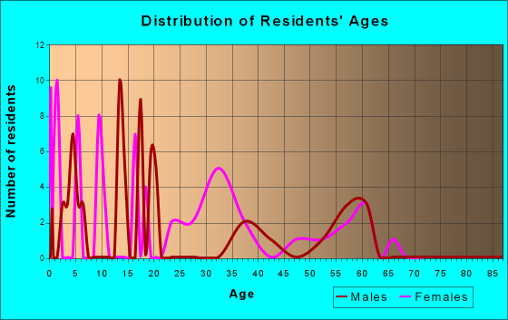 Mount Carmel, South Carolina Age and Sex of Residents