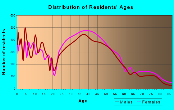 Mount Pleasant, South Carolina Age and Sex of Residents
