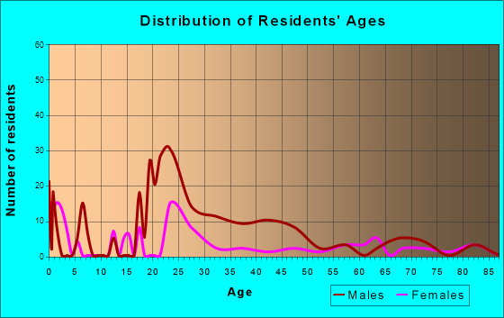 Mulberry, South Carolina Age and Sex of Residents