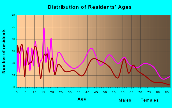 Mullins, South Carolina Age and Sex of Residents