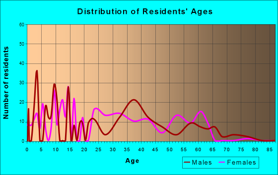 Murphys Estates, South Carolina Age and Sex of Residents