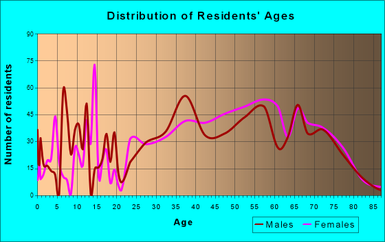 Murrells Inlet, South Carolina Age and Sex of Residents