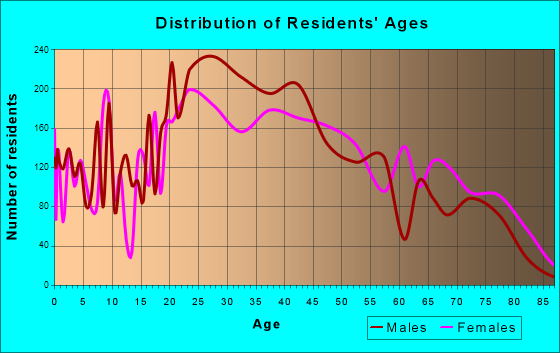 Myrtle Beach, South Carolina Age and Sex of Residents