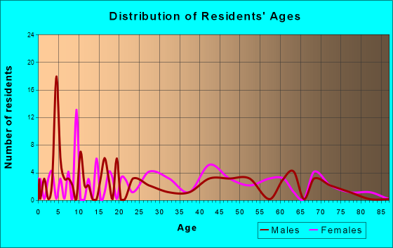 Neeses, South Carolina Age and Sex of Residents