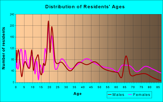 Newberry, South Carolina Age and Sex of Residents