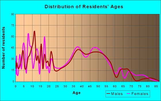 Newport, South Carolina Age and Sex of Residents