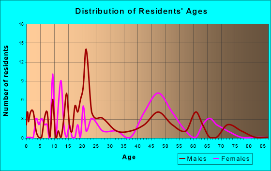 Nichols, South Carolina Age and Sex of Residents