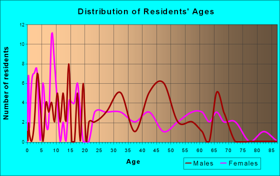 Hammondville, Alabama Age and Sex of Residents