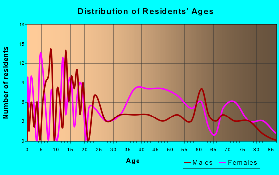 North, South Carolina Age and Sex of Residents