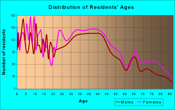 North Augusta, South Carolina Age and Sex of Residents