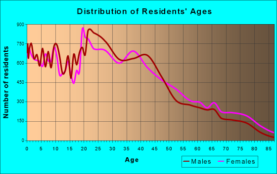 North Charleston, South Carolina Age and Sex of Residents