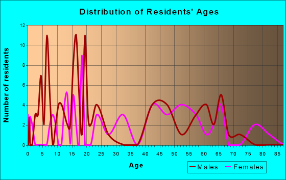 Norway, South Carolina Age and Sex of Residents
