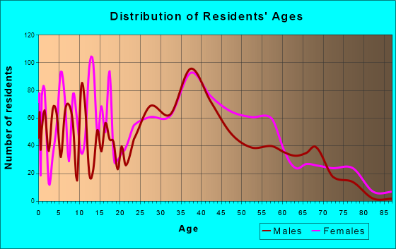 Oak Grove, South Carolina Age and Sex of Residents