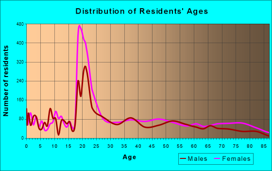 Orangeburg, South Carolina Age and Sex of Residents