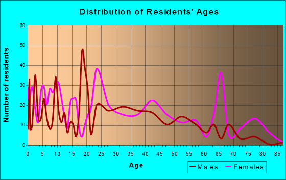 Pageland, South Carolina Age and Sex of Residents