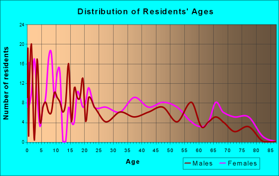 Pamplico, South Carolina Age and Sex of Residents