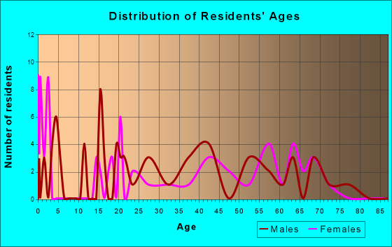 Patrick, South Carolina Age and Sex of Residents
