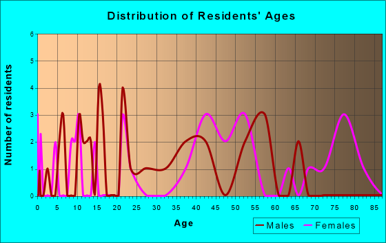 Paxville, South Carolina Age and Sex of Residents
