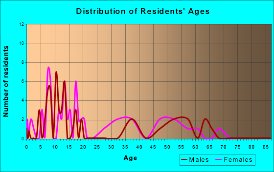 Perry, South Carolina Age and Sex of Residents