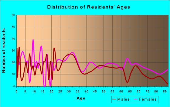 Pickens, South Carolina Age and Sex of Residents