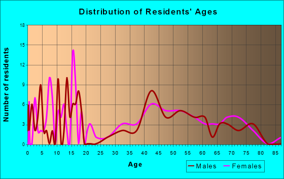 Independence, California Age and Sex of Residents