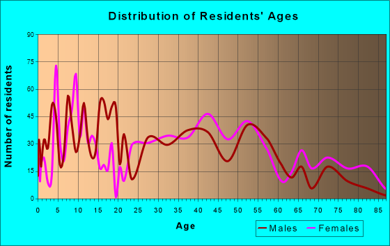 Piedmont, South Carolina Age and Sex of Residents