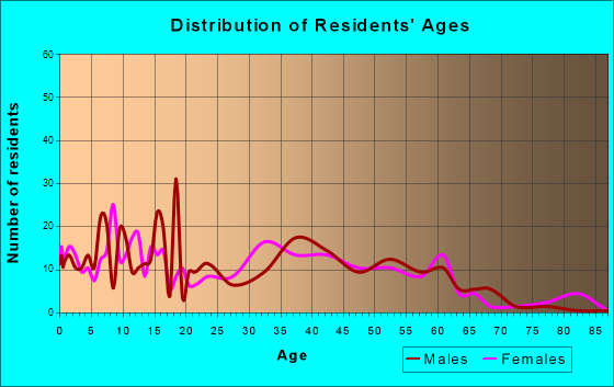 Pine Ridge, South Carolina Age and Sex of Residents