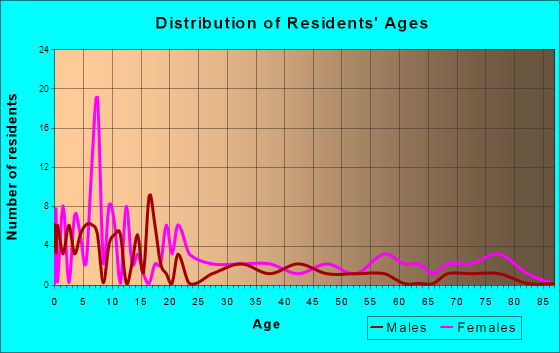 Pinewood, South Carolina Age and Sex of Residents