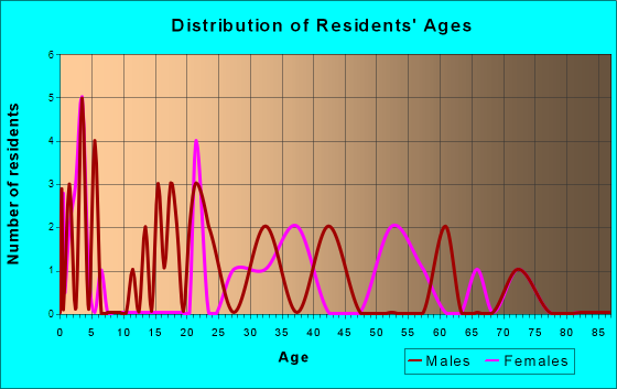 Pomaria, South Carolina Age and Sex of Residents