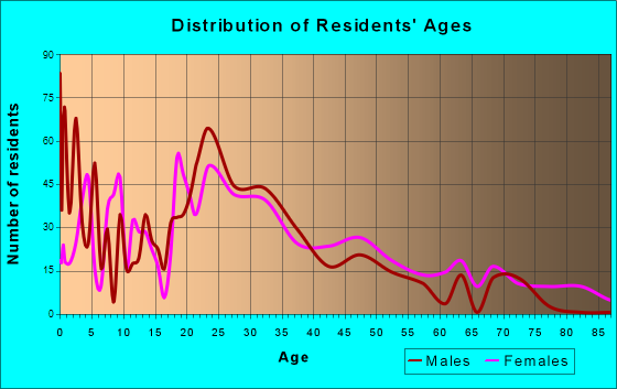 Port Royal, South Carolina Age and Sex of Residents
