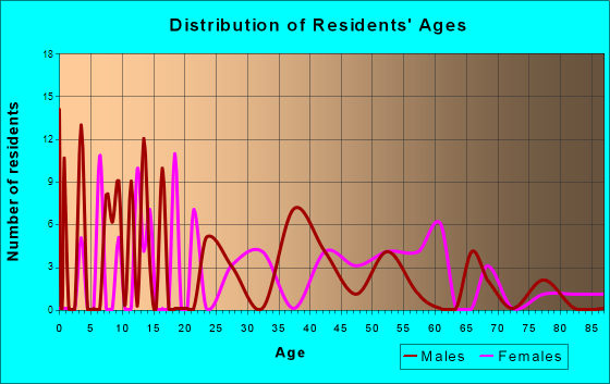 Promised Land, South Carolina Age and Sex of Residents