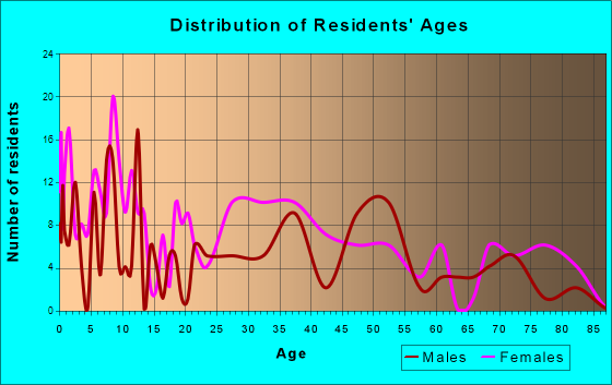 Prosperity, South Carolina Age and Sex of Residents