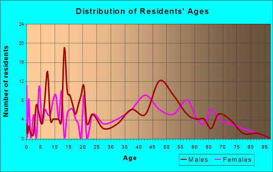 Quinby, South Carolina Age and Sex of Residents