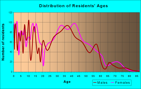 Red Bank, South Carolina Age and Sex of Residents