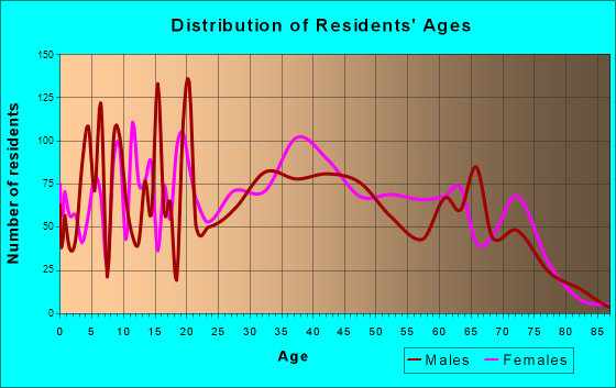 Red Hill, South Carolina Age and Sex of Residents