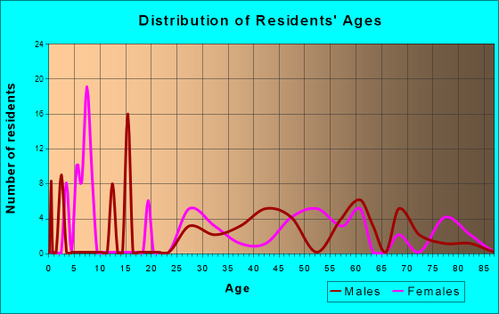 Reidville, South Carolina Age and Sex of Residents